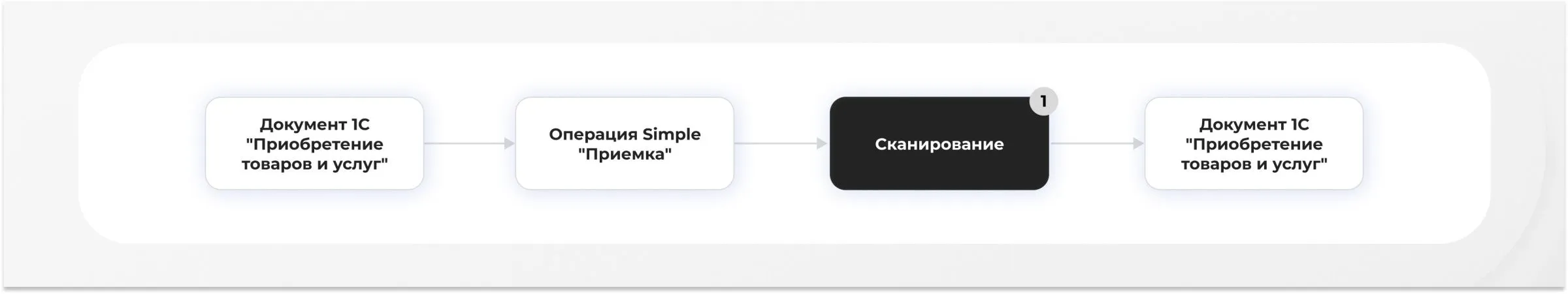 Прием товара на склад с помощью различных сценариев 2.jpg