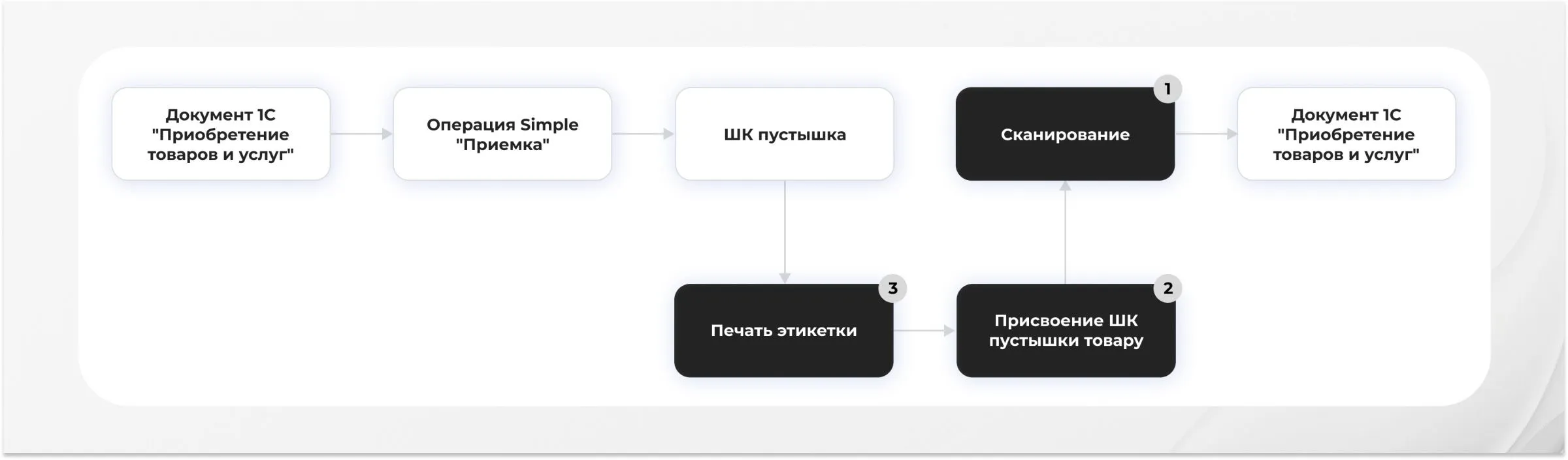 Прием товара на склад с помощью различных сценариев 5.jpg