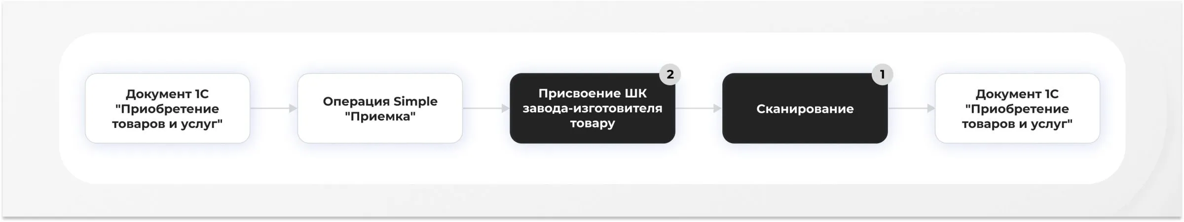 Прием товара на склад с помощью различных сценариев 3.jpg