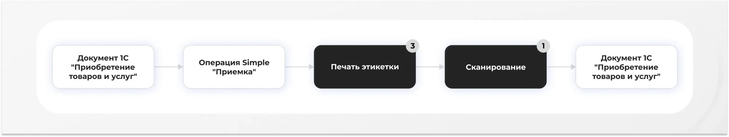 Прием товара на склад с помощью различных сценариев 4.jpg