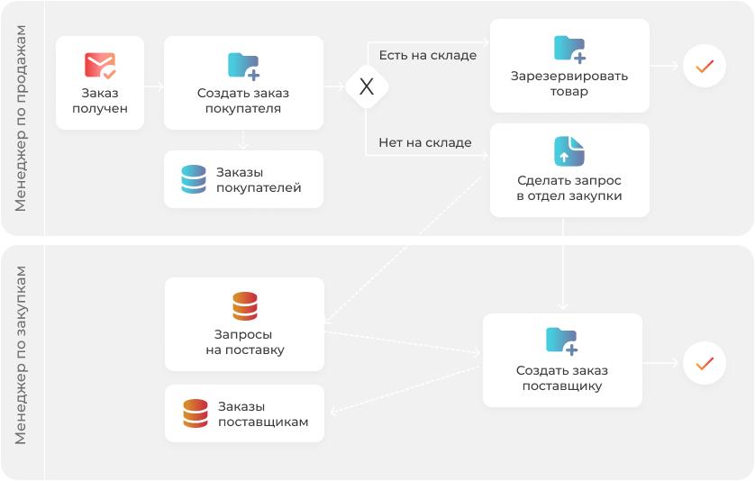 Гибкие возможности настройки процессов работы