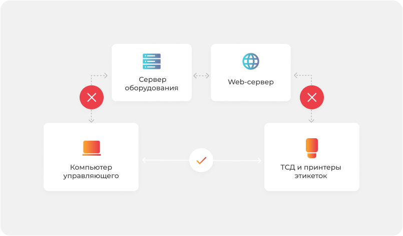 Не требует установки промежуточных сервисов